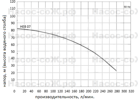 Насосы HEB07 Miksan - технические характеристики