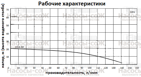 Насос HDA02 Miksan - технические характеристик