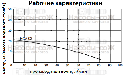 Насос HCA02 Miksan - технические характеристики