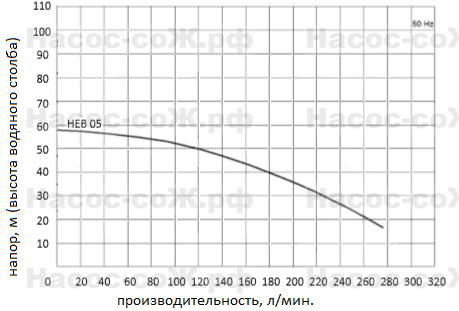 Насос HEB05 Miksan - технические характеристики