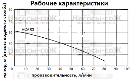 Насос HCA03 Miksan - технические характеристики