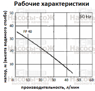 Насос FP40 Miksan - технические характеристики