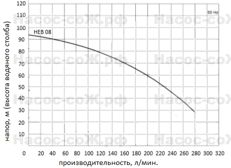 Насосы HEB08 Miksan - технические характеристики