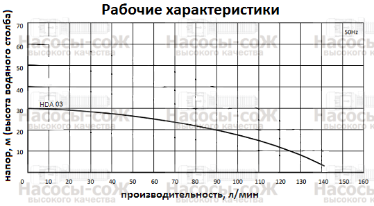 Насос HDA03 Miksan - технические характеристик