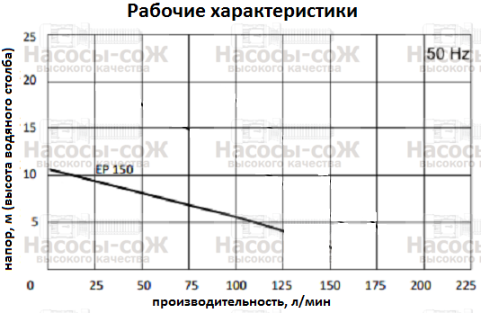Насос EP150 - технические характеристики