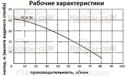 Насос HCA04 Miksan - технические характеристики