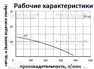 Насос GP Miksan - технические характеристики