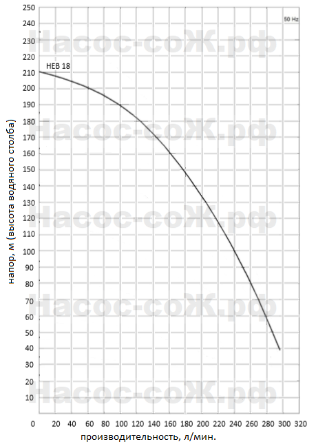 Насосы HEB18 Miksan - технические характеристики