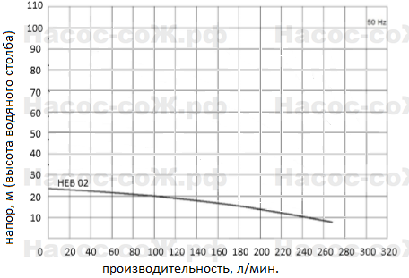 Насос HEB02 Miksan - технические характеристики