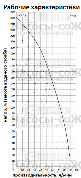 Насос HCB25 Miksan - технические характеристики