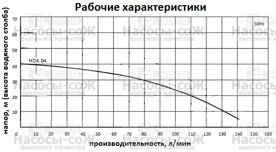 Насос HDA04 Miksan - технические характеристик