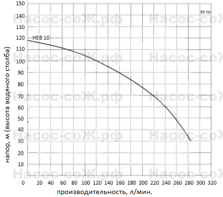 Насосы HEB10 Miksan - технические характеристики
