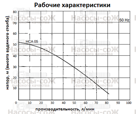 Насос HCA05 Miksan - технические характеристики