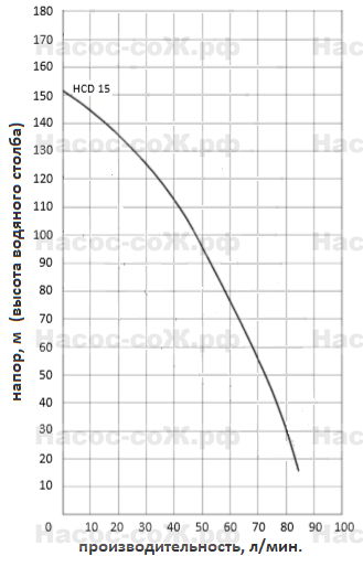 Насос HCD15 Miksan - технические характеристики