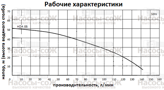 Насос HDA05 Miksan - технические характеристик