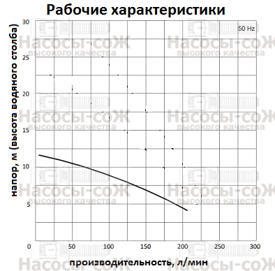 Насос 550/225 - технические характеристики