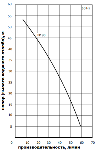Насосы FP90 Miksan - технические характеристики