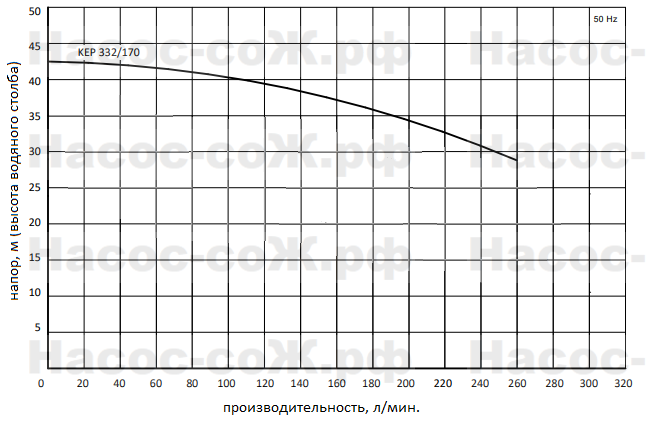 Насос KEP332/170 Miksan - технические характеристики