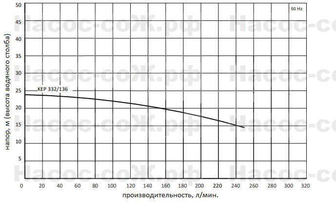 Насос KEP332/136 Miksan - технические характеристики