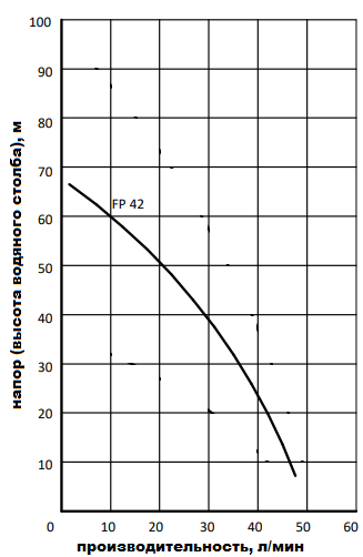 Насосы FP42 Miksan - график характеристик