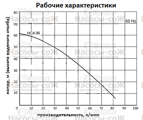 Насос HCA06 Miksan - технические характеристики