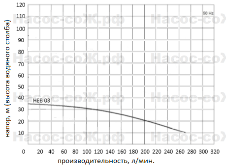 Насос HEB03 Miksan - технические характеристики
