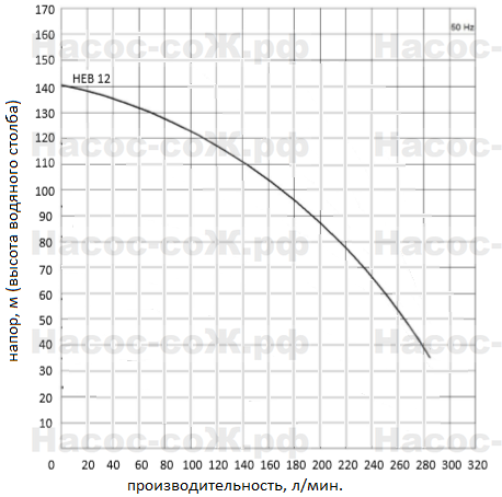 Насосы HEB12 Miksan - технические характеристики