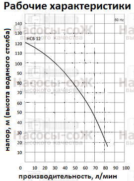 Насос HCB12 Miksan - технические характеристики