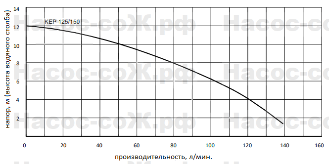 Насос KEP125/150 Miksan - технические характеристики