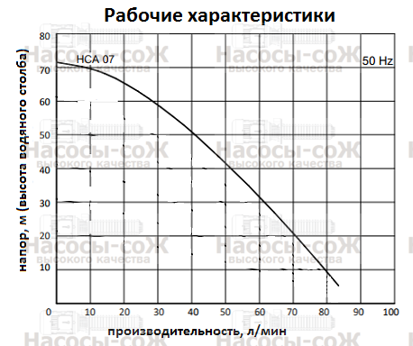 Насос HCA07 Miksan - технические характеристики