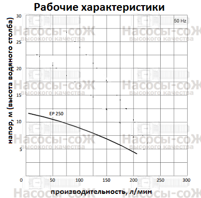 Насос EP250 Miksan - технические характеристики