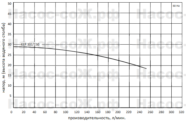 Насос KEP332/150 Miksan - технические характеристики