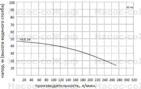 Насос HEB04 Miksan - технические характеристики