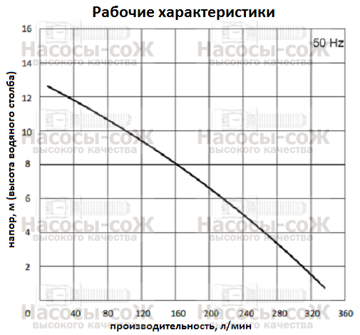 Насос 750/325 - технические характеристики