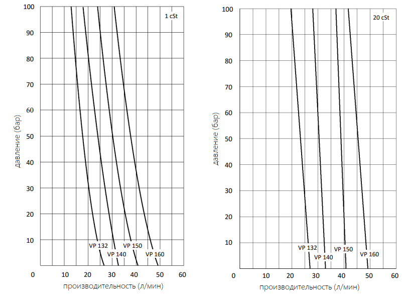 График характеристик винтовых насосов