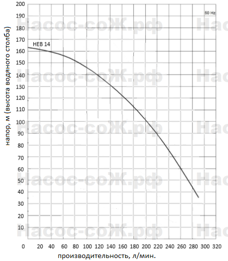 Насосы HEB14 Miksan - технические характеристики
