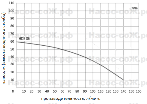 Насос HDB06 Miksan - технические характеристики